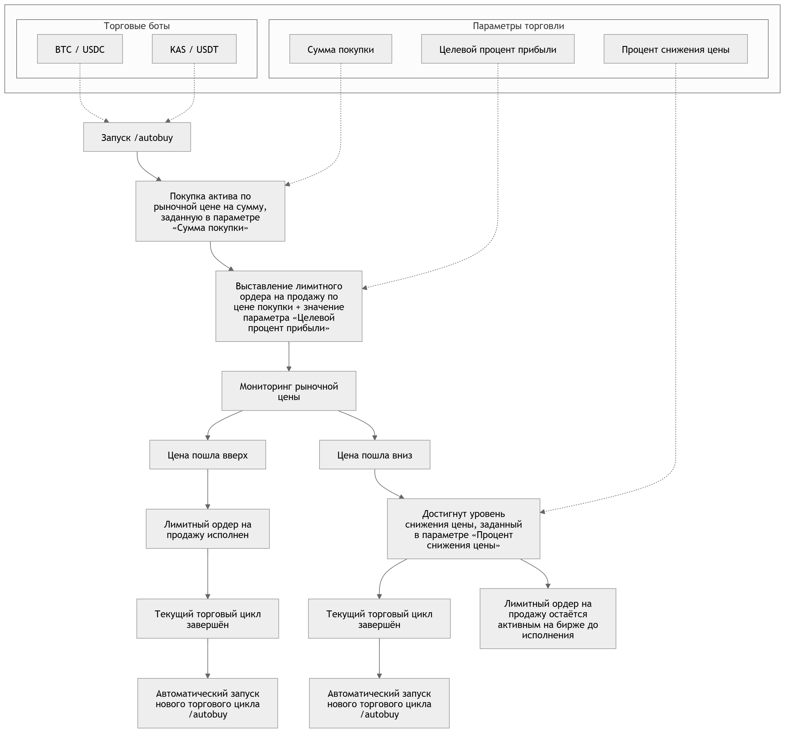 Блок-схема торгового цикла бота